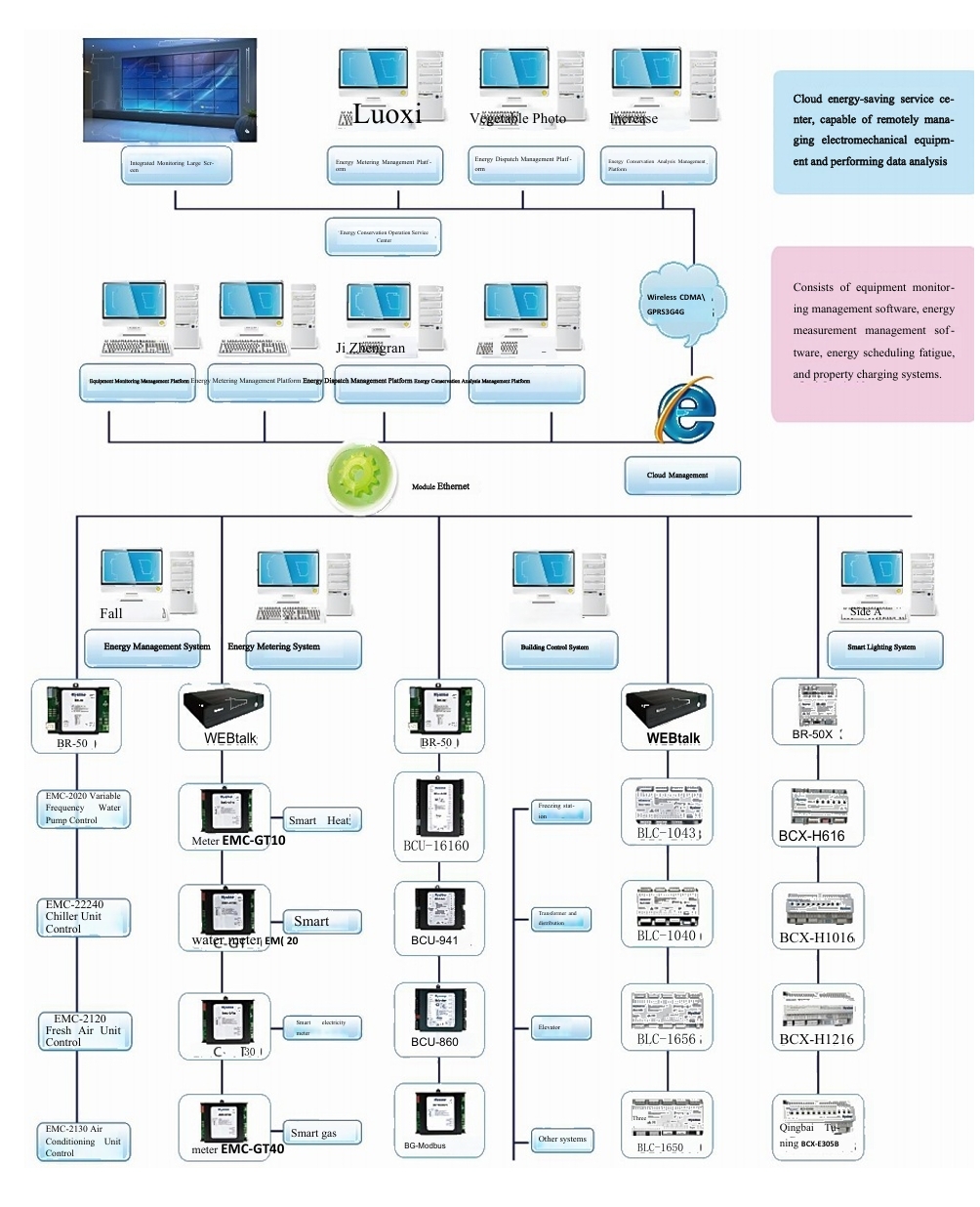Energy Gateway System Architecture