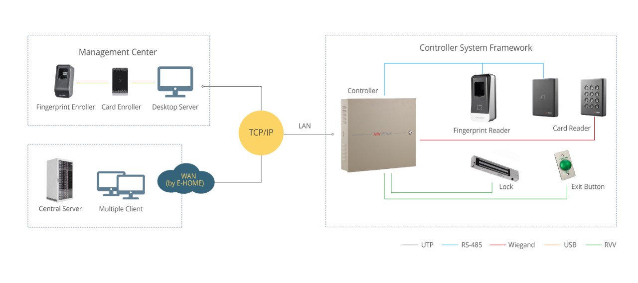 Access Control Topology