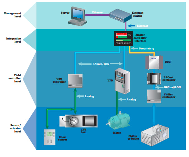 Building Management System