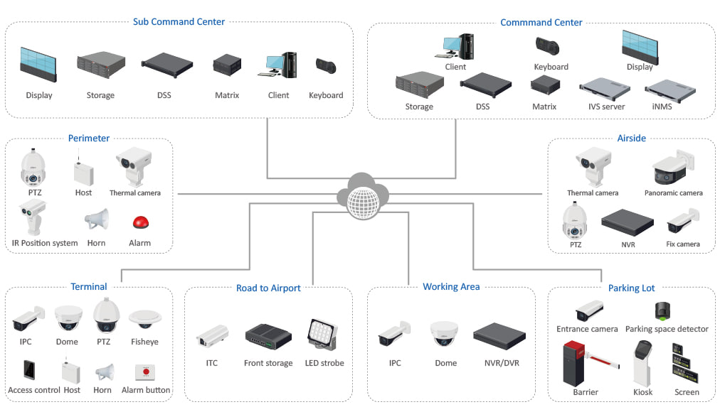 Smart Airport Solutions | Tongfang BMS - World Leading Building AIoT ...