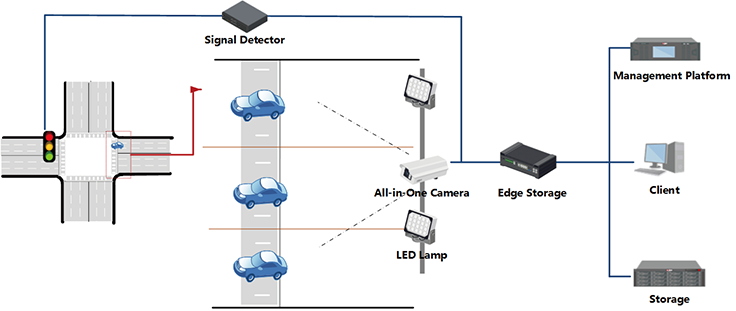Red Light Enforcement